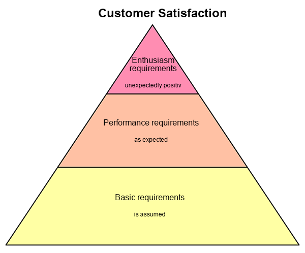Customer Satisfaction