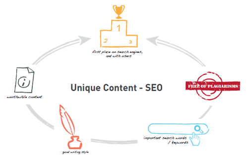 graph with criteria for unique content